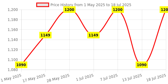 amazon.in d.light dlight Flare+ Solar Rechargeable LED Emergency Torch for Home | 2 Modes of Brightness, Convenient Portable Design, in-Built Solar Panel, paired with Charging Cable & Shoulder Strap, 2000mAH Battery d.light Price History Graph from 1 May 2025 to 13 Jul 2025