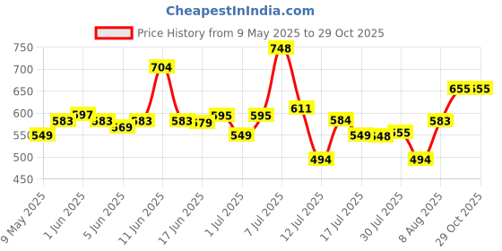 amazon.in d.light dlight S3 Solar LED Rechargeable Light Works as Study lamp, Emergency Light, Solar Lights, Solar lamp, Portable Light, Solar Lights for Home Garden Outdoor - Pack of 1 d.light Price History Graph from 9 May 2025 to 29 Oct 2025