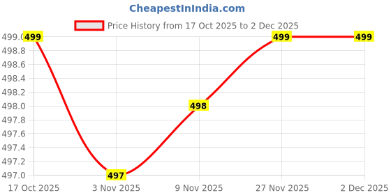 amazon.in DLT® Battery Jumper Cable for Cars and Bikes (Red and Black) Price History Graph from 17 Oct 2025 to 2 Dec 2025