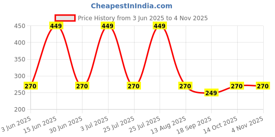 amazon.in d.m. DM 006 Women's Winter Calf-Length Woolen Socks - Thick, Heavy-Duty, Thumb Toe Design, Ankle Length, Warm & Cozy for Cold Weather (Suitable for Women & Girls) d.m. Price History Graph from 3 Jun 2025 to 3 Nov 2025