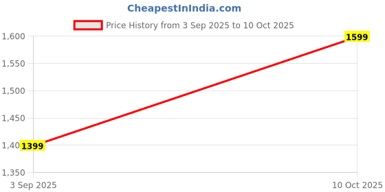 amazon.in DM 86, HTC HAZARI TECH CONNECT True RMS Digital Multimeter with Diode Test, NCV, hFE Testing, 750V AC & 1000V DC Voltage | AC & DC Current Measurement Price History Graph from 3 Sep 2025 to 10 Oct 2025