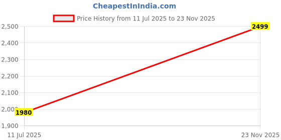 amazon.in DM 98, HTC HAZARI TECH CONNECT 3 5/6 Digit Digital Multimeter 5999 Counts - Live Test, Auto Range, Dual LCD with Bargraph, NCV, True RMS, 750V AC & 1000V DC Voltage, AC & DC Current Price History Graph from 11 Jul 2025 to 23 Nov 2025