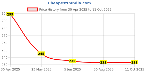 amazon.in dm creation MAGIC PAIN RELIEF 30 CAPSULES (Pack of 3) FOR JOINT PAIN RELIEF dm creation Price History Graph from 30 Apr 2025 to 11 Oct 2025