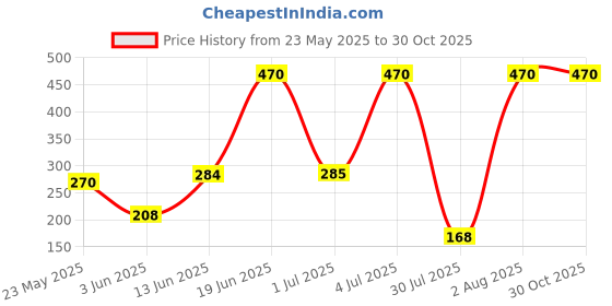 amazon.in DM Dasii Fiberglass Mosquito Net for Windows & Doors – Easy DIY Install, Durable Insect Screen, Pre-Stitched with Fastener Tape, Anti-Mosquito Mesh (4 * 4ft- White) Price History Graph from 23 May 2025 to 30 Oct 2025