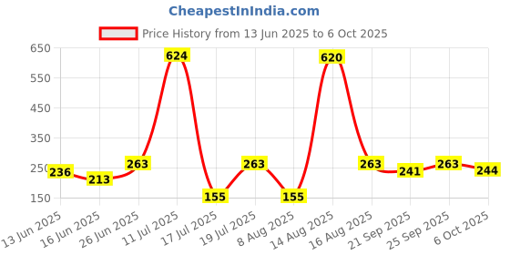 amazon.in DM Dasii Fiberglass Mosquito Net for Windows & Doors – Easy DIY Install, Durable Insect Screen, Pre-Stitched with Fastener Tape, Anti-Mosquito Mesh (4 * 5 ft- Grey) Price History Graph from 13 Jun 2025 to 6 Oct 2025