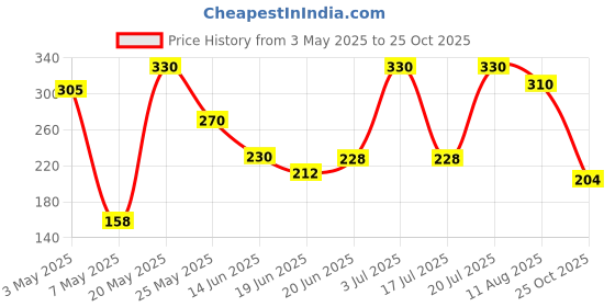 amazon.in DM Dasii Fiberglass Mosquito Net for Windows & Doors – Easy DIY Install, Durable Insect Screen, Pre-Stitched with Fastener Tape, Anti-Mosquito Mesh (5 * 5 ft-Black) Price History Graph from 3 May 2025 to 25 Oct 2025