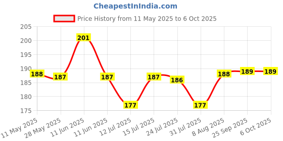 amazon.in dm dasii mat DM DASII Pre-Stitched Window Mosquito Net Self-Adhesive Velcro, Washable & Reusable Mesh, Durable Insect & Bug Protection for Windows & Doors (3ft x 4ft, Black) dm dasii mat Price History Graph from 11 May 2025 to 6 Oct 2025