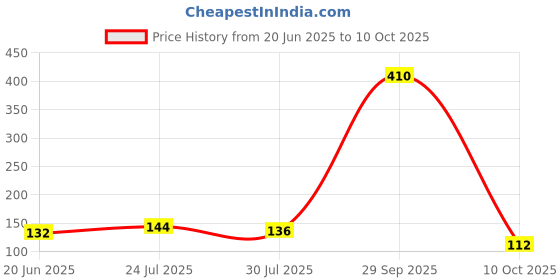 amazon.in DM DASII Mosquito Bug Insect Bird Net Transparent White Barrier Hunting Blind Garden Netting (7FT*15FT) Price History Graph from 20 Jun 2025 to 10 Oct 2025