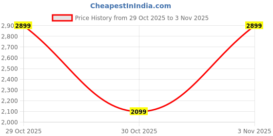 amazon.in DM DASII Premium EVA Cow Mat | 8x5 ft | 30mm Thick | Durable, Shock-Absorbent & Waterproof | Anti-Slip & Easy to Clean | Ideal for Cows, Buffaloes & Dairy Farms(Super Deluxe, Black) Price History Graph from 29 Oct 2025 to 30 Oct 2025