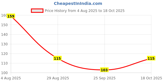 amazon.in D.M SPORTS Adjustable Ball Bearing Jumping Skipping Rope for Gym Training, Exercise and Workout, Black, Polyvinyl Chlorine (PVC) Price History Graph from 4 Aug 2025 to 18 Oct 2025