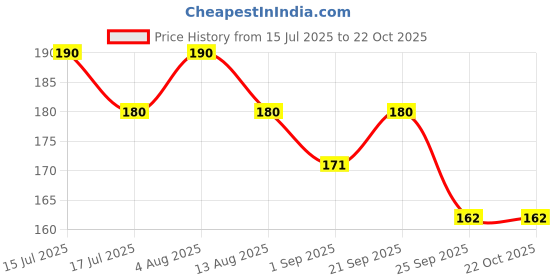 amazon.in DM Sports i10 Hard Wind Ball || Cricket Synthetic Ball (Multi Color) Pack of 1 Price History Graph from 15 Jul 2025 to 22 Oct 2025