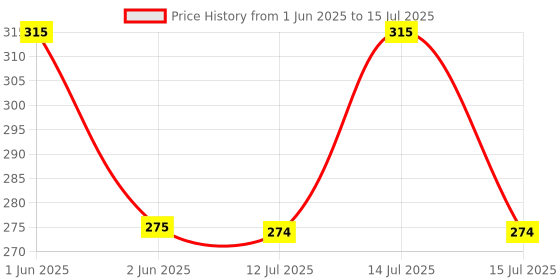 amazon.in DM STORE Baidya Rheuma Gold Majoon Paste (Pack Of 2) dm store Price History Graph from 1 Jun 2025 to 14 Jul 2025