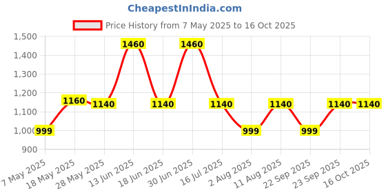 amazon.in DM STORE Dr Relaxi 40 Capsules (Pack Of 3) Price History Graph from 7 May 2025 to 16 Oct 2025