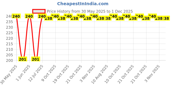 amazon.in dm store Magic Pain Relief 30 Capsules Pack of 2 dm store Price History Graph from 30 May 2025 to 30 Nov 2025