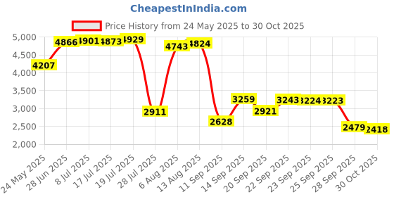 amazon.in DM-WF001 10X Widefield Eyepiece,Microscope Eyepiece Lens,23.2mm Lens for Compound Biological Microscopes,Industry Microscope Price History Graph from 24 May 2025 to 30 Oct 2025