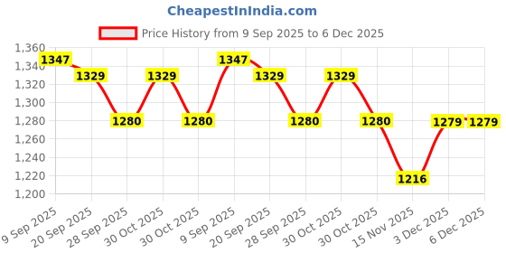 amazon.in DMAASA Soft Cotton Throw Blanket 50x70 Inches Cozy and Lightweight, Perfect for Sofa, Bed, and Travel – Ideal for All Seasons (Multi-Color_05) Price History Graph from 9 Sep 2025 to 5 Dec 2025