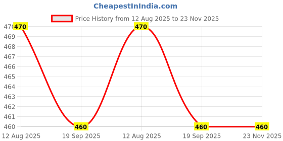 amazon.in D'Mak 15W LED White Panel Light Price History Graph from 12 Aug 2025 to 22 Nov 2025