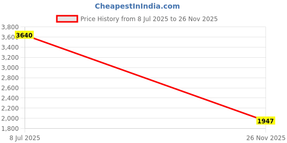 amazon.in D'Mak 18 Watts Round Led Conceal Panel Light for False Ceiling & POP - White, Pack of 10 Price History Graph from 8 Jul 2025 to 26 Nov 2025
