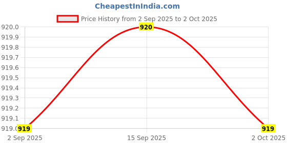 amazon.in D'Mak 22 Watts Led Ceiling Surface Light, White, Round, Pack of 2 Price History Graph from 2 Sep 2025 to 2 Oct 2025