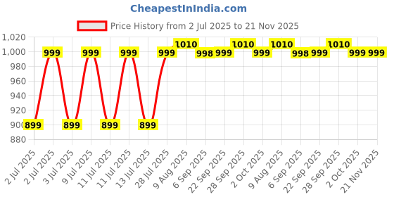 amazon.in D'Mak 50-Watt LED Street Light with IP65 Waterproofing, Rustproof, Energy Saving & Durable Flood Light for Outdoor & Industrial Use, Aluminum Body Cool White 50-Watt LED Light Pack of 1 Price History Graph from 2 Jul 2025 to 20 Nov 2025