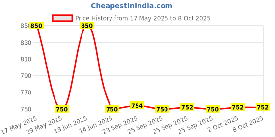 amazon.in D’Mak Led Spot and Spike 3W Ip65, 3000K Light - Green, Set of 2 Price History Graph from 17 May 2025 to 8 Oct 2025