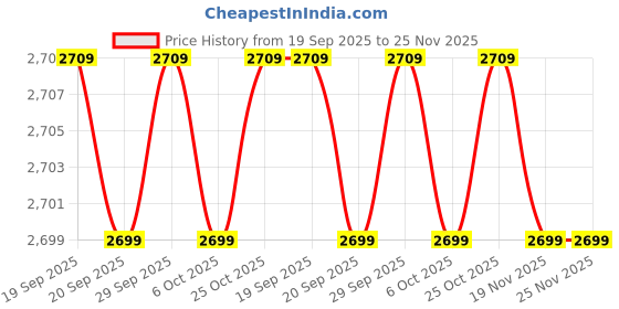 amazon.in dmak multi traders D’Mak 30 Watt Waterproof White Outdoor Industrial LED Light Pack of 04 with 2 Year Warranty - | | Waterproof | dmak multi traders Price History Graph from 19 Sep 2025 to 24 Nov 2025