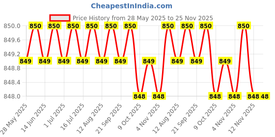 amazon.in dmak multi traders D’Mak 30 Watt White LED Panel Ceiling Light, Aluminium Metal Powder Coated, Surface Mounted LED Light with Driver, Square, Modern Lights for Living Room, Bedroom and Hall (Pack of 1) dmak multi traders Price History Graph from 28 May 2025 to 23 Nov 2025