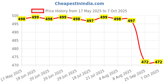 amazon.in dmak multi traders D'Mak Surface Mounted LED Light for Ceiling, 22-Watt Panel Light with IP50 Dust Proof, White Light for Indoor Use at Home and Office, Fancy Square LightsPack of 1, Metal dmak multi traders Price History Graph from 17 May 2025 to 5 Oct 2025