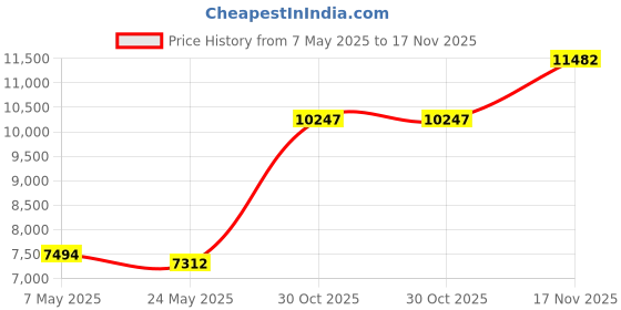 amazon.in Dmantis 12Pcs D45 3in1 Training Broad Durable Hybird Feather Shuttlecocks Birdies Badminton Shuttlecock Indoor Outdoor Sports Game Price History Graph from 7 May 2025 to 17 Nov 2025