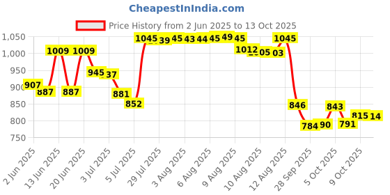 amazon.in DMC 1767-26 Tapestry Hand Needles Size 26 Price History Graph from 2 Jun 2025 to 13 Oct 2025