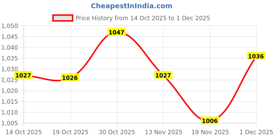 amazon.in DMC CR5440-6750 Classic Reserve Aida, 12 by 18-Inch, White, 14 Count Price History Graph from 14 Oct 2025 to 1 Dec 2025