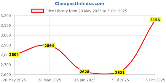 amazon.in DMC Embroidery Floss Pack 8.7yd-Limited Edition 27/Pkg Price History Graph from 20 May 2025 to 5 Oct 2025
