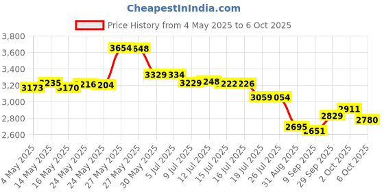 amazon.in DMC F25PK36 Variegated Embroidery Floss, Assorted, 36-Pack Price History Graph from 4 May 2025 to 6 Oct 2025