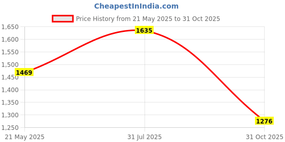 amazon.in DMC MO0236-6750 Charles Craft 28 Count Evenweave Monaco Aida Cloth, White, 15 by 18-inch Price History Graph from 21 May 2025 to 31 Oct 2025