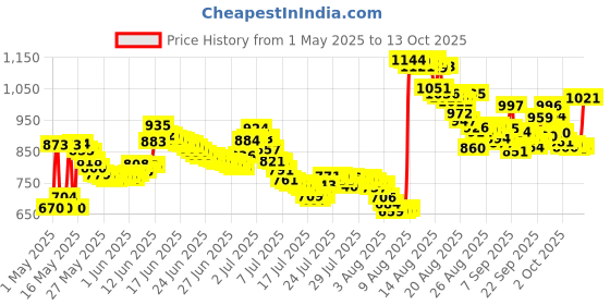 amazon.in DMC Tapestry Hand Needles, Size 28 6/Pkg dmc Price History Graph from 1 May 2025 to 13 Oct 2025