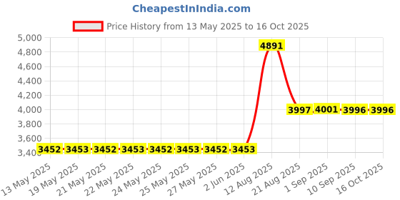 amazon.in DMC2 Professional Kiara Sky Clear Dip Powder kiara sky Price History Graph from 13 May 2025 to 16 Oct 2025