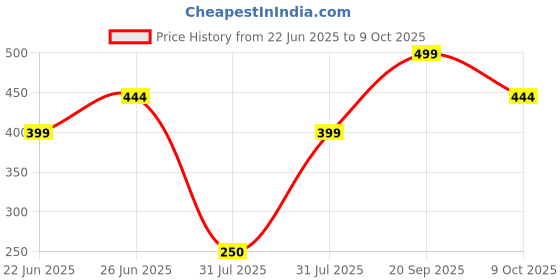 amazon.in dmdent 1200ml Stainless Steel Deep Frying Pot with Basket - Mini Oil Fryer for French Fries, Shrimp, Fish, Chicken Wings, and More (Silver) dmdent Price History Graph from 22 Jun 2025 to 9 Oct 2025