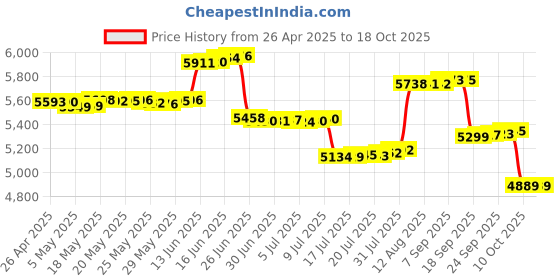 amazon.in DMG TECH Digital Camera for Kids - 96MP, 8x Zoom, 1080P HD Video, 32GB SD Card, 2.4 Inch IPS Screen, Selfie Camera for Teens (Blue) Price History Graph from 26 Apr 2025 to 18 Oct 2025