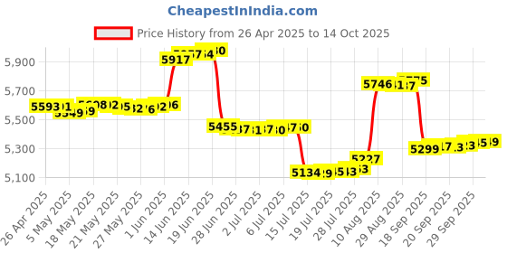 amazon.in DMG TECH Digital Camera for Kids - 96MP, 8x Zoom, 1080P HD Video, 32GB SD Card, 2.4 Inch IPS Screen, Selfie Camera for Teens (Pink) Price History Graph from 26 Apr 2025 to 14 Oct 2025