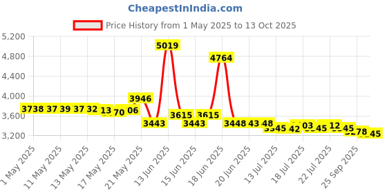 amazon.in DMI Inflatable Rubber Ring Donut Seat Cushion Pillow, 16 Inches, Red Price History Graph from 1 May 2025 to 13 Oct 2025