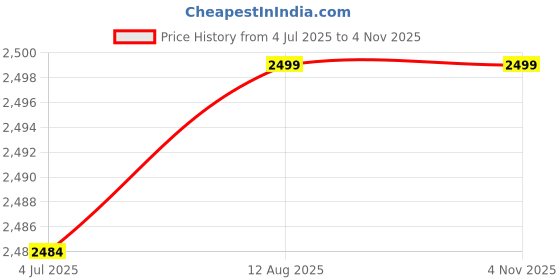 amazon.in DMiotech 12V 1.5W 115mm x 90mm Mini Solar Panel Cell for DIY Electrical Power Project Price History Graph from 4 Jul 2025 to 2 Nov 2025