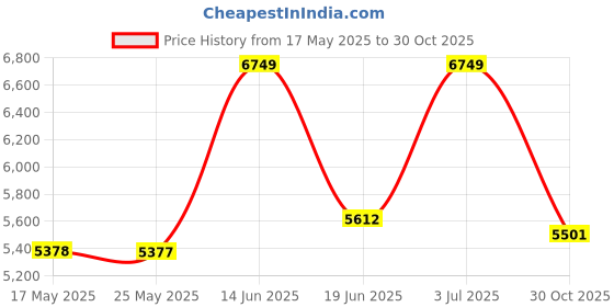 amazon.in DMITER 4X Pocket Stereoscope, Durable Collapsible Stereoscope Viewer, Portable Design for Precision Viewing on The Go Price History Graph from 17 May 2025 to 30 Oct 2025