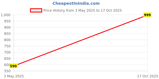 amazon.in dmj 24Inch (10MM) Premium Classic (H.Q) Finely Detailed Chain in Gold Plating Gold-plated Plated Chain (DM-D02) dmj Price History Graph from 3 May 2025 to 17 Oct 2025