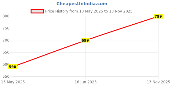 amazon.in dmj 24Inch For Unisex Adult (8Mm) Premium Classic For Unisex Adult (H.Q) Finely Detailed Chain In Gold Plating Gold-Plated Plated Chain For Unisex Adult (Dm-B-D-Nw) dmj Price History Graph from 13 May 2025 to 13 Nov 2025