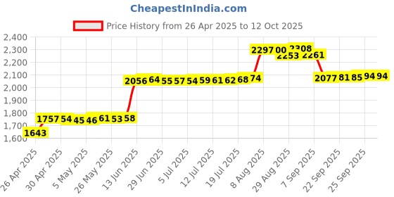 amazon.in DMK-TC2AU AA/AAA 4 Slots Independent Battery Charger, Safe Charging, Red LED Indicator with Overcharge Protection and reliable Performance- WHITE Price History Graph from 26 Apr 2025 to 11 Oct 2025