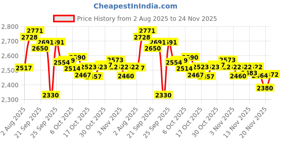 amazon.in DMLuna Case for Kobo Clara / Clara 2E 6" - Ultra Slim Lightweight Folio Premium PU Leather Protective Cover with Auto Sleep/Wake Function, Navy Blue Price History Graph from 2 Aug 2025 to 24 Nov 2025