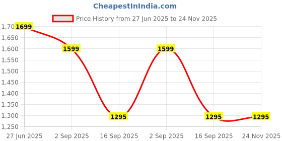 amazon.in DMM-11A & DMM-44/100 Multi-Meter Fuse Combo Pack QSU qsu Price History Graph from 27 Jun 2025 to 24 Nov 2025