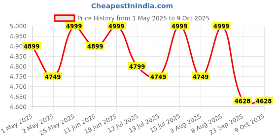 amazon.in DMR 3kg 2 Star Portable Washing Machine - Only Washer (No Dryer) - Model DMR OW-30. (Blue) Price History Graph from 1 May 2025 to 9 Oct 2025