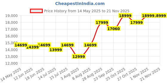 amazon.in DMR 3kg Front Load Tumble Dryer (Only Hot Air Drying for Spinned cloths - No Washing, No Spining) Model No DMR-FLTD 30. dmr Price History Graph from 14 May 2025 to 21 Nov 2025