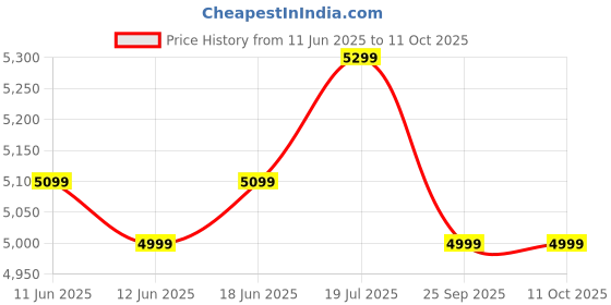 amazon.in dmr DMR-OW-75 Only Washer with 7.5Kg Washing Capacity and 1 Year Free Spare Supply Warranty. (Only Washer - No Spin dryer) (Black) dmr Price History Graph from 11 Jun 2025 to 10 Oct 2025